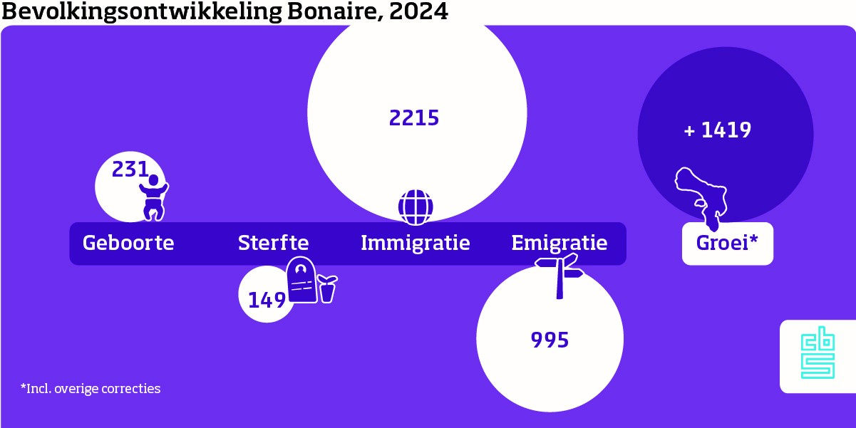Bevolking Caribisch Nederland in 2024 met bijna 1,6 duizend toegenomen