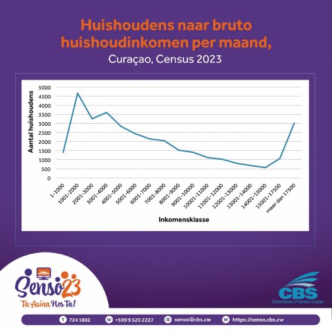 Uitkomst van Senso 2023 toont aan: Inkomensverschillen op Curaçao zijn groot