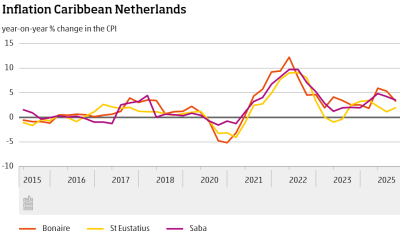 Inflatie daalt op Bonaire en Saba, stijgt op Sint Eustatius
