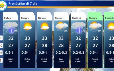 Oktober piekmaand voor onweer