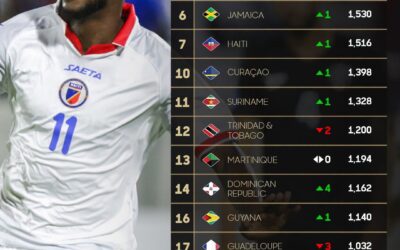 Curaçao gestegen op Concacaf ranglijst