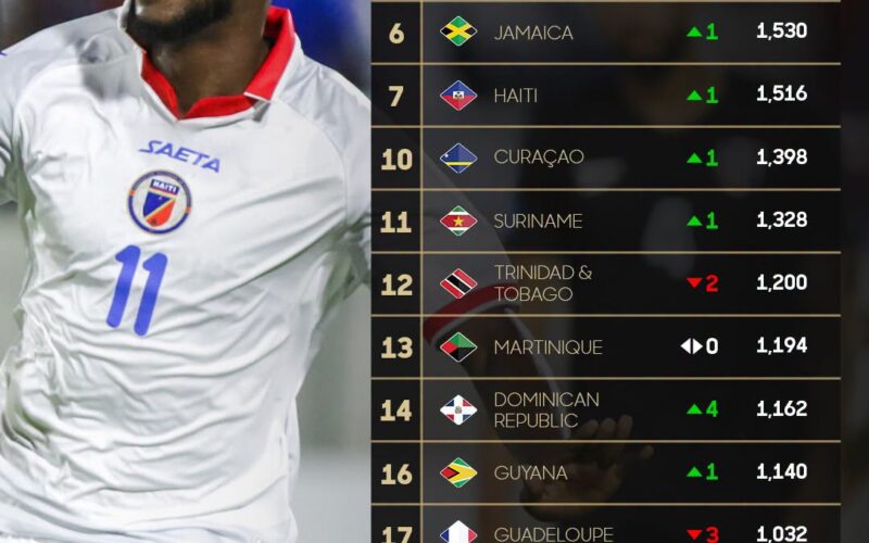Curaçao gestegen op Concacaf ranglijst